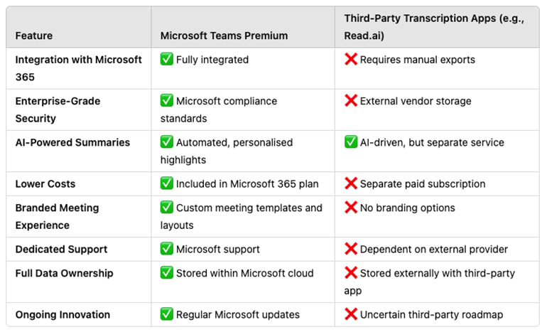 Microsoft Teams Premium vs. Third-Party Solutions